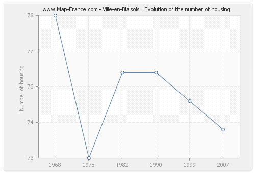 Ville-en-Blaisois : Evolution of the number of housing