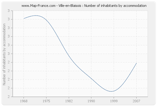 Ville-en-Blaisois : Number of inhabitants by accommodation