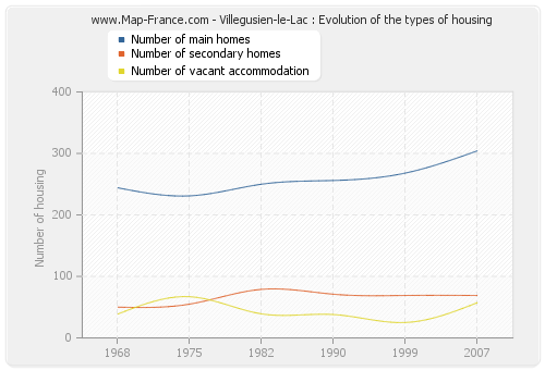 Villegusien-le-Lac : Evolution of the types of housing