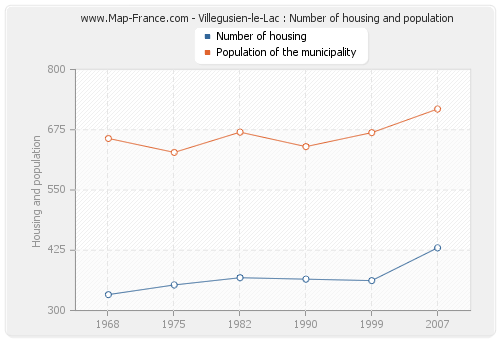 Villegusien-le-Lac : Number of housing and population
