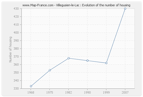 Villegusien-le-Lac : Evolution of the number of housing