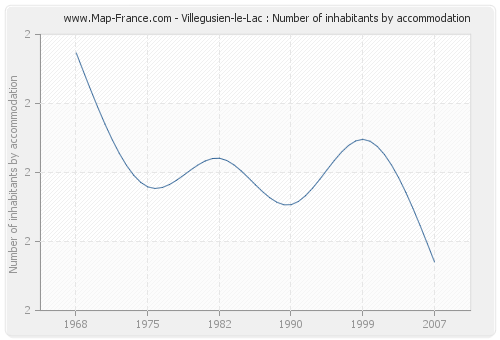 Villegusien-le-Lac : Number of inhabitants by accommodation