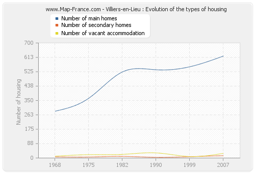 Villiers-en-Lieu : Evolution of the types of housing