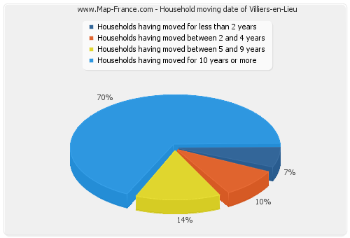 Household moving date of Villiers-en-Lieu