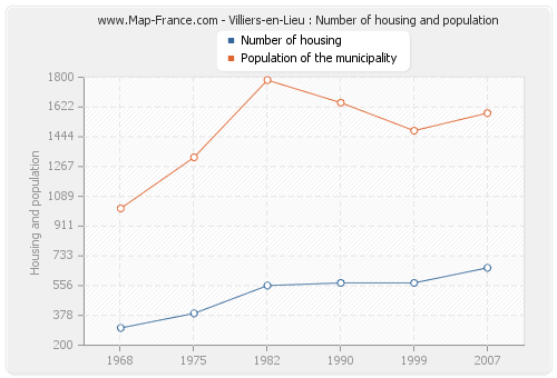 Villiers-en-Lieu : Number of housing and population
