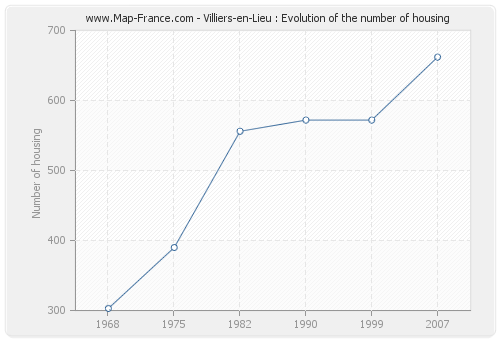Villiers-en-Lieu : Evolution of the number of housing
