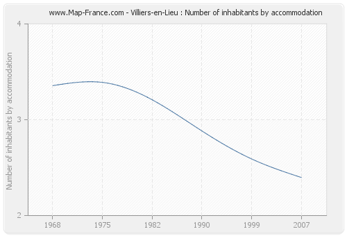 Villiers-en-Lieu : Number of inhabitants by accommodation