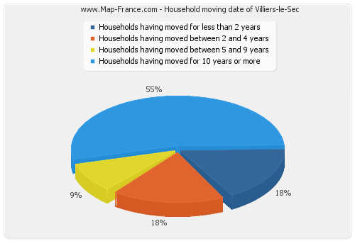 Household moving date of Villiers-le-Sec