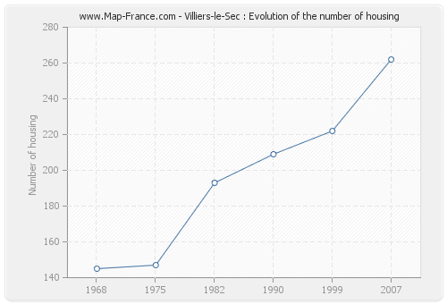 Villiers-le-Sec : Evolution of the number of housing