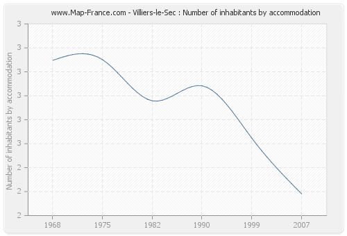 Villiers-le-Sec : Number of inhabitants by accommodation
