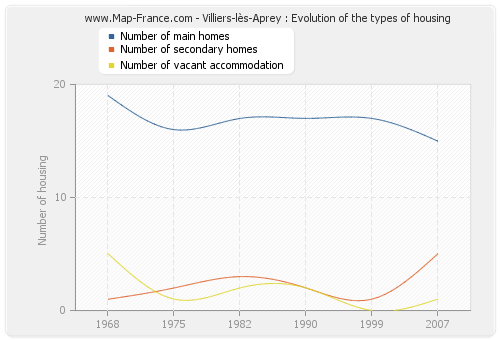 Villiers-lès-Aprey : Evolution of the types of housing