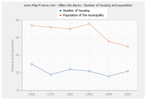 Villiers-lès-Aprey : Number of housing and population