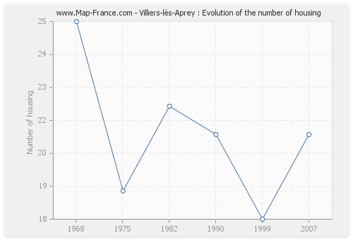 Villiers-lès-Aprey : Evolution of the number of housing