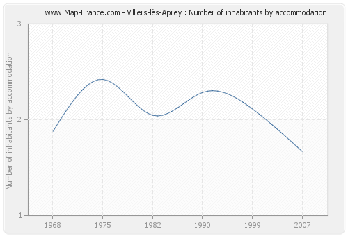 Villiers-lès-Aprey : Number of inhabitants by accommodation