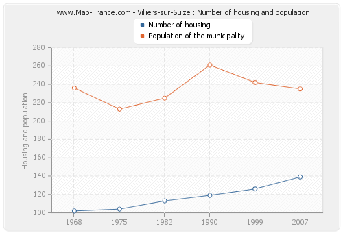 Villiers-sur-Suize : Number of housing and population