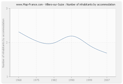 Villiers-sur-Suize : Number of inhabitants by accommodation