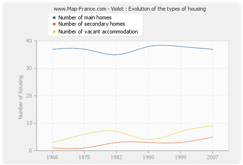 Violot : Evolution of the types of housing