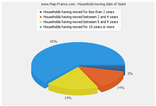 Household moving date of Violot