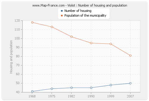 Violot : Number of housing and population