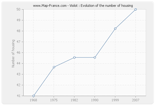 Violot : Evolution of the number of housing