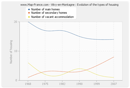 Vitry-en-Montagne : Evolution of the types of housing