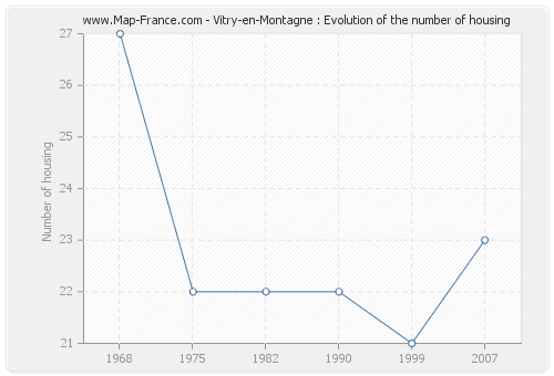 Vitry-en-Montagne : Evolution of the number of housing