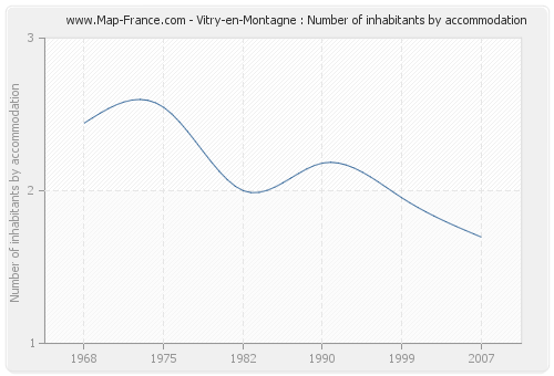 Vitry-en-Montagne : Number of inhabitants by accommodation