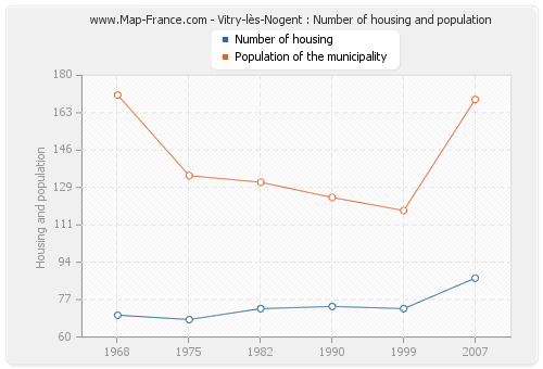 Vitry-lès-Nogent : Number of housing and population