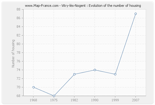 Vitry-lès-Nogent : Evolution of the number of housing