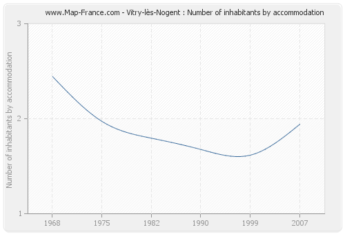 Vitry-lès-Nogent : Number of inhabitants by accommodation