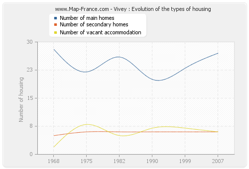 Vivey : Evolution of the types of housing
