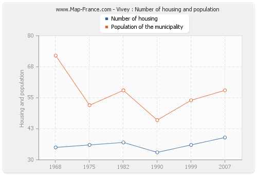 Vivey : Number of housing and population