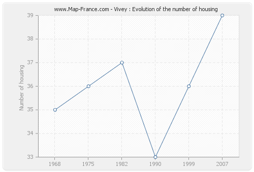 Vivey : Evolution of the number of housing