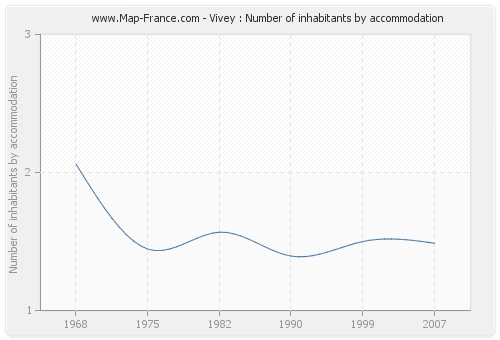 Vivey : Number of inhabitants by accommodation