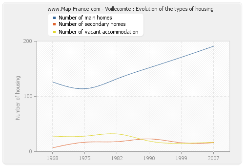 Voillecomte : Evolution of the types of housing