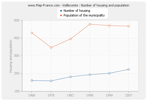 Voillecomte : Number of housing and population