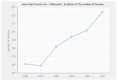 Voillecomte : Evolution of the number of housing