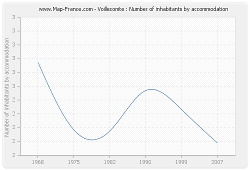 Voillecomte : Number of inhabitants by accommodation