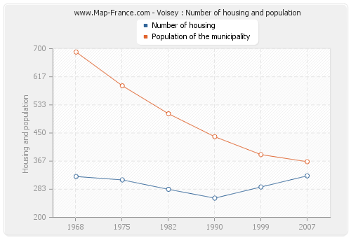 Voisey : Number of housing and population