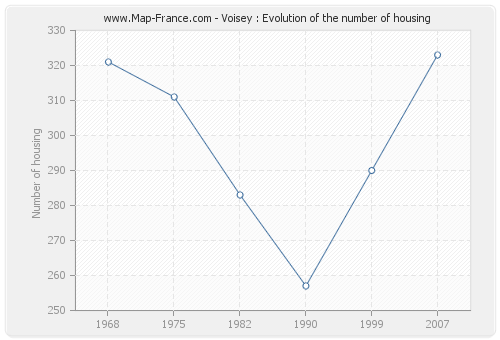 Voisey : Evolution of the number of housing