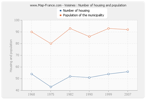Voisines : Number of housing and population