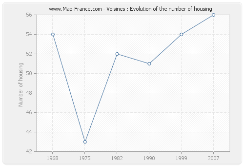 Voisines : Evolution of the number of housing