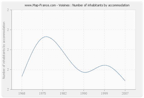 Voisines : Number of inhabitants by accommodation