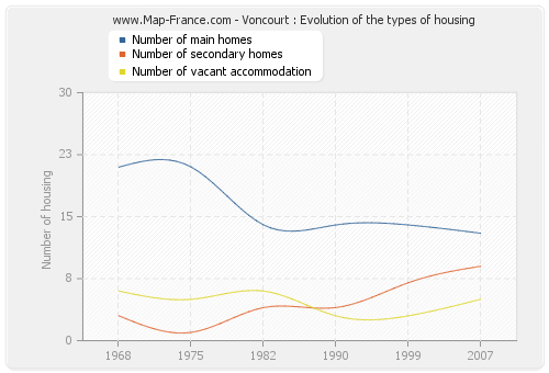 Voncourt : Evolution of the types of housing