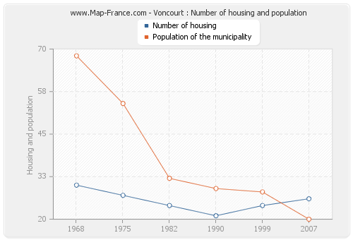Voncourt : Number of housing and population