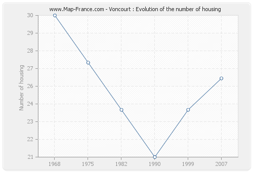 Voncourt : Evolution of the number of housing