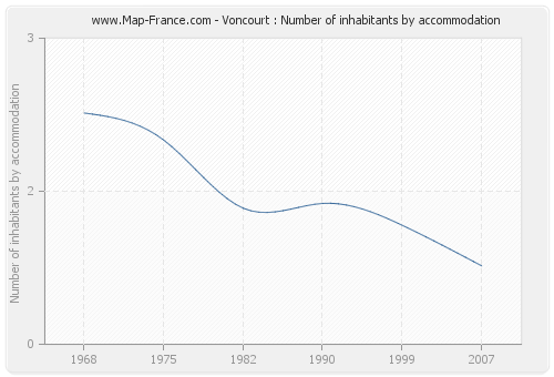 Voncourt : Number of inhabitants by accommodation