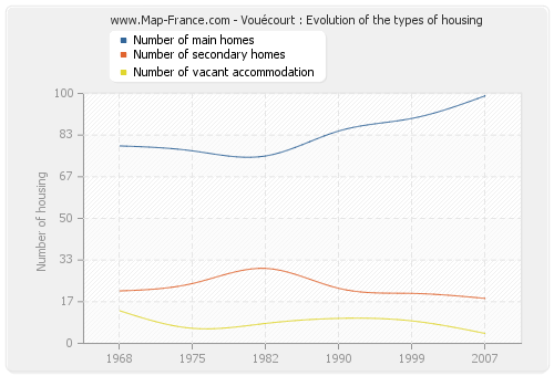 Vouécourt : Evolution of the types of housing
