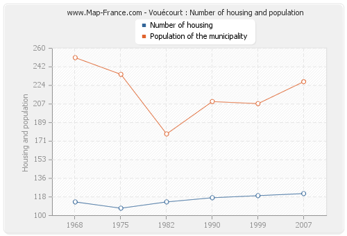 Vouécourt : Number of housing and population