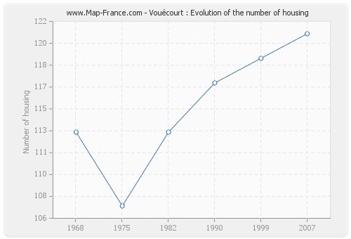 Vouécourt : Evolution of the number of housing